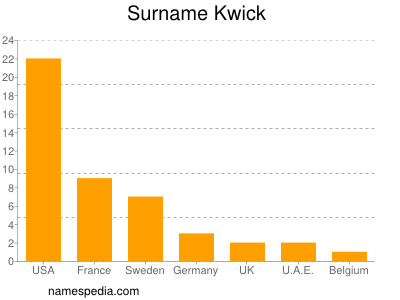 Surname Kwick