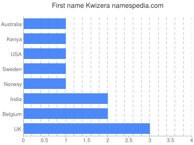 Given name Kwizera