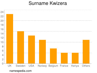 Surname Kwizera