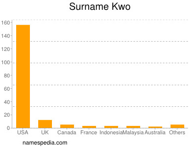 Surname Kwo