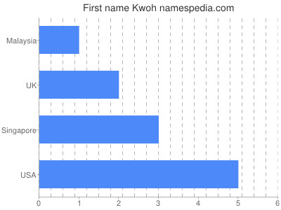 Given name Kwoh