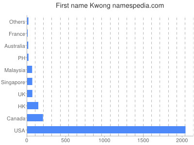 Given name Kwong