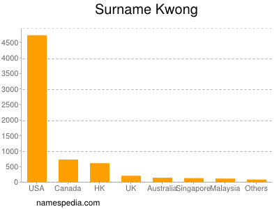 Surname Kwong