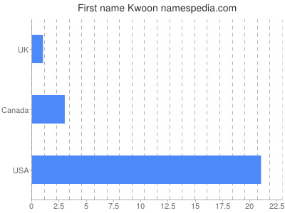 Given name Kwoon