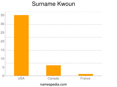 Surname Kwoun