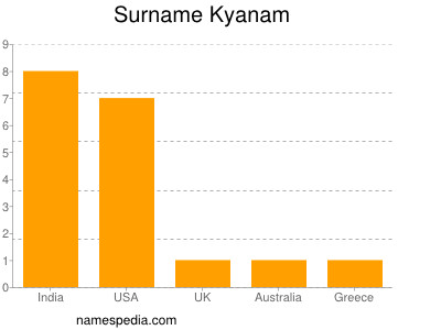 Surname Kyanam