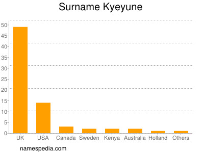 Surname Kyeyune