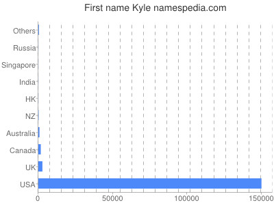 Given name Kyle