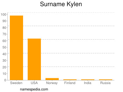 Surname Kylen