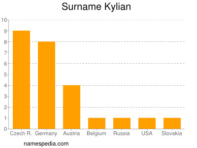 Surname Kylian