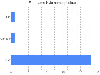 Given name Kylo