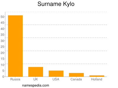 Surname Kylo