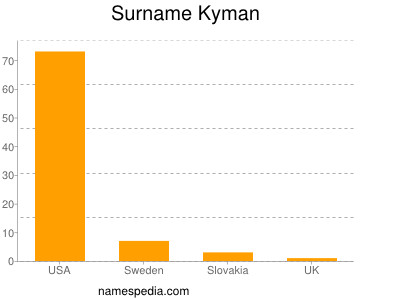 nom Kyman