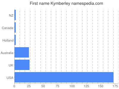 Given name Kymberley