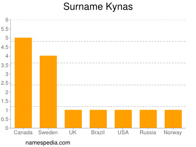 Surname Kynas