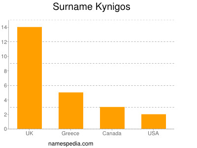 nom Kynigos