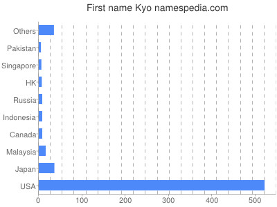 Given name Kyo