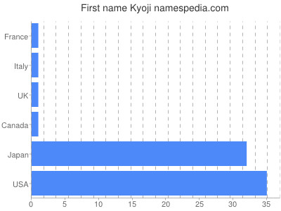 Given name Kyoji