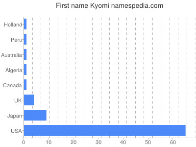 Given name Kyomi