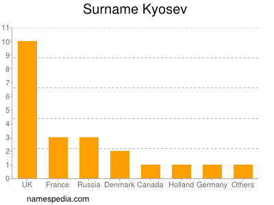 Surname Kyosev
