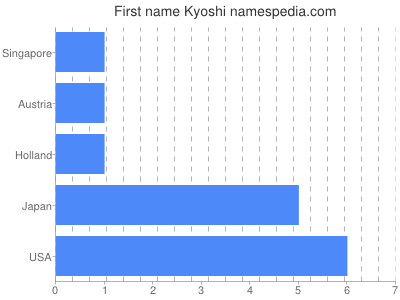 prenom Kyoshi
