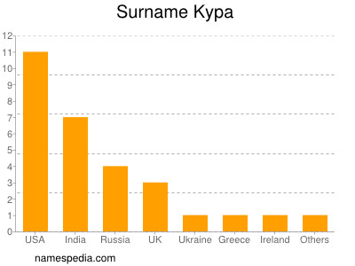 Surname Kypa