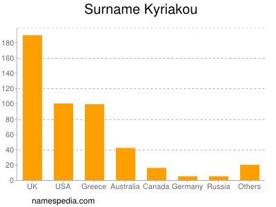 Familiennamen Kyriakou