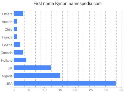 Given name Kyrian