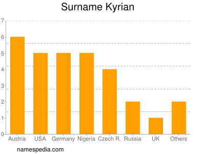 Surname Kyrian