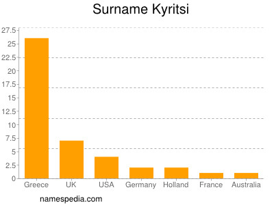 Surname Kyritsi