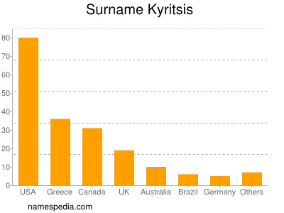 Surname Kyritsis