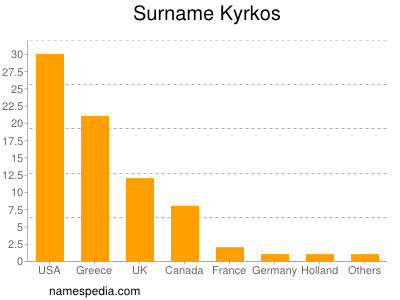 Surname Kyrkos