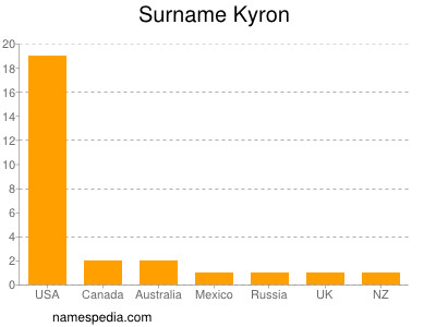 Surname Kyron