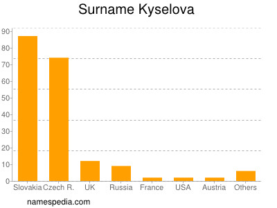 Surname Kyselova