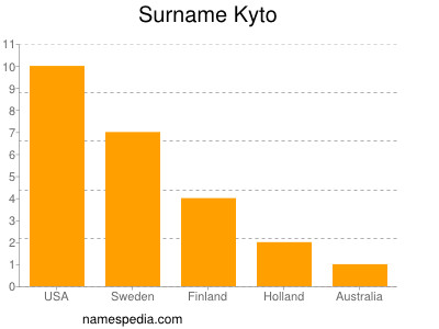 Surname Kyto