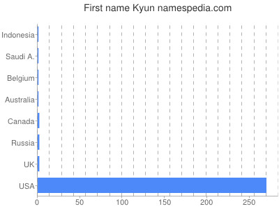 Given name Kyun
