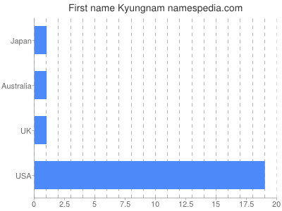 Given name Kyungnam