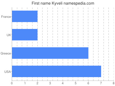 Given name Kyveli