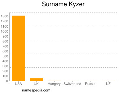 Surname Kyzer