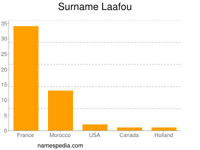 Surname Laafou