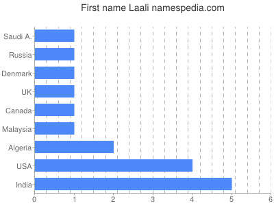 Vornamen Laali