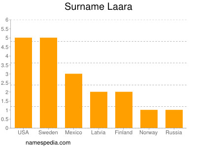 Surname Laara