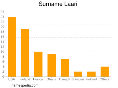 Surname Laari