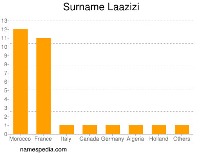 Surname Laazizi