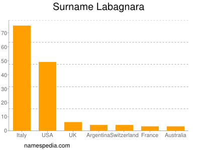 Surname Labagnara