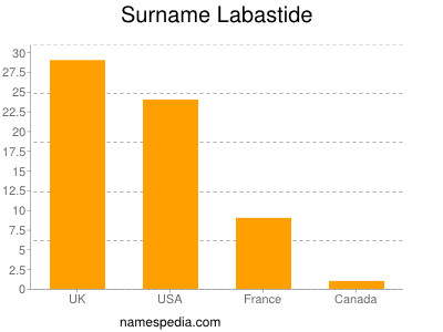 Surname Labastide