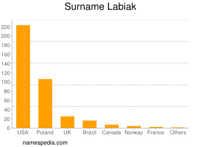 Surname Labiak
