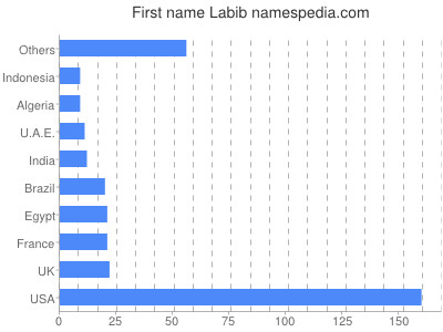 Given name Labib