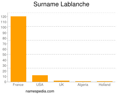 Surname Lablanche