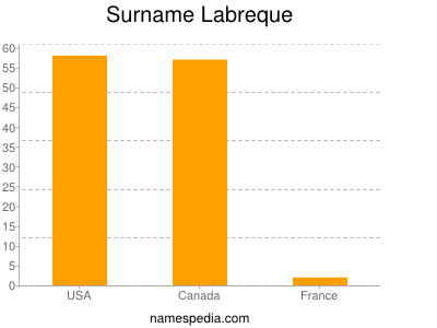Surname Labreque